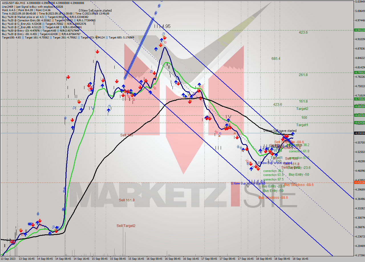 AXSUSDT-Bin M15 Signal