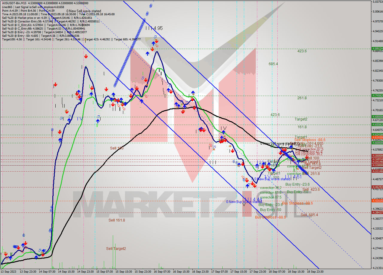 AXSUSDT-Bin M15 Signal