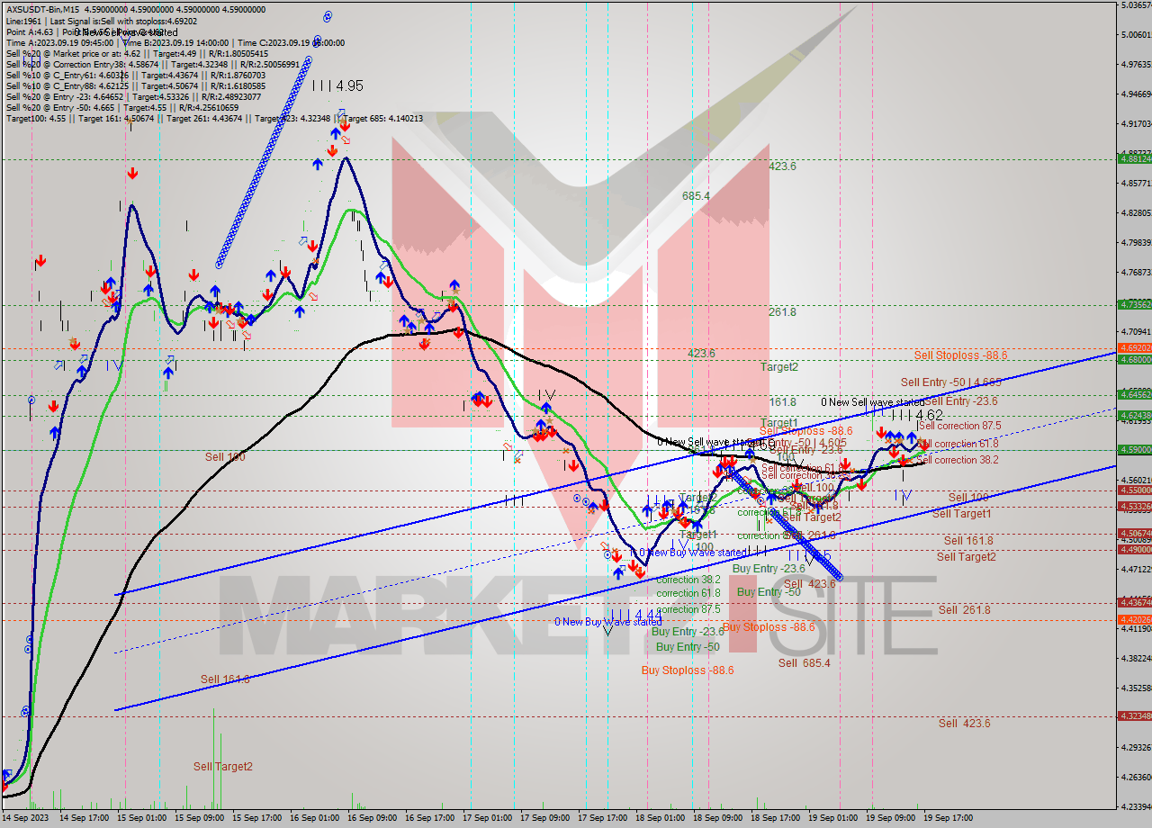 AXSUSDT-Bin M15 Signal