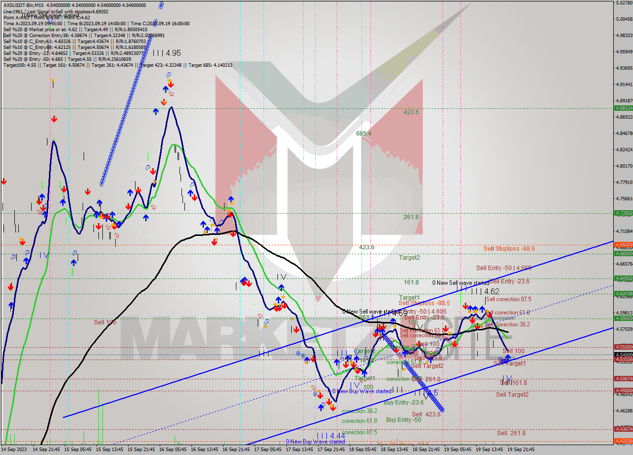 AXSUSDT-Bin M15 Signal