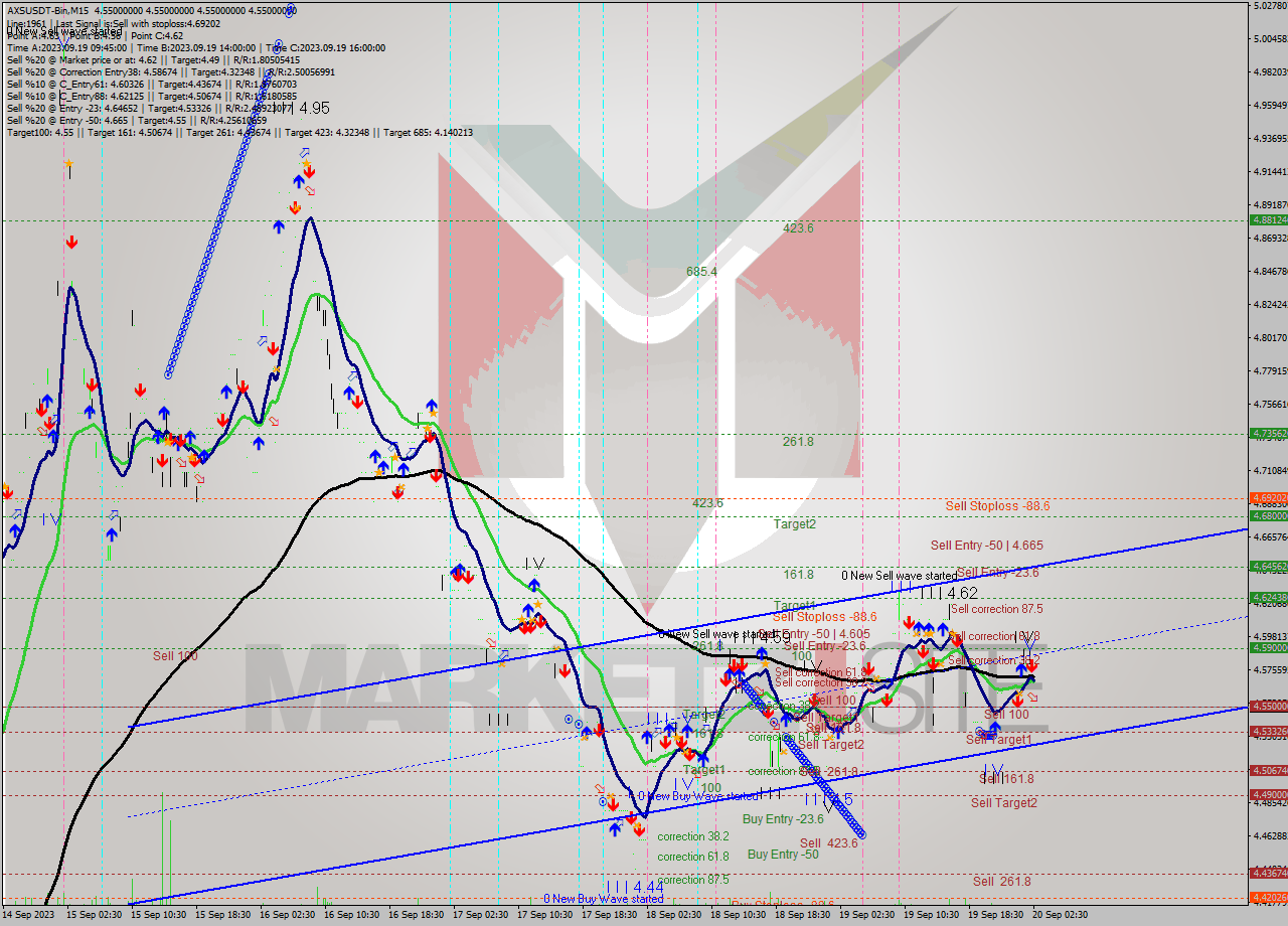 AXSUSDT-Bin M15 Signal