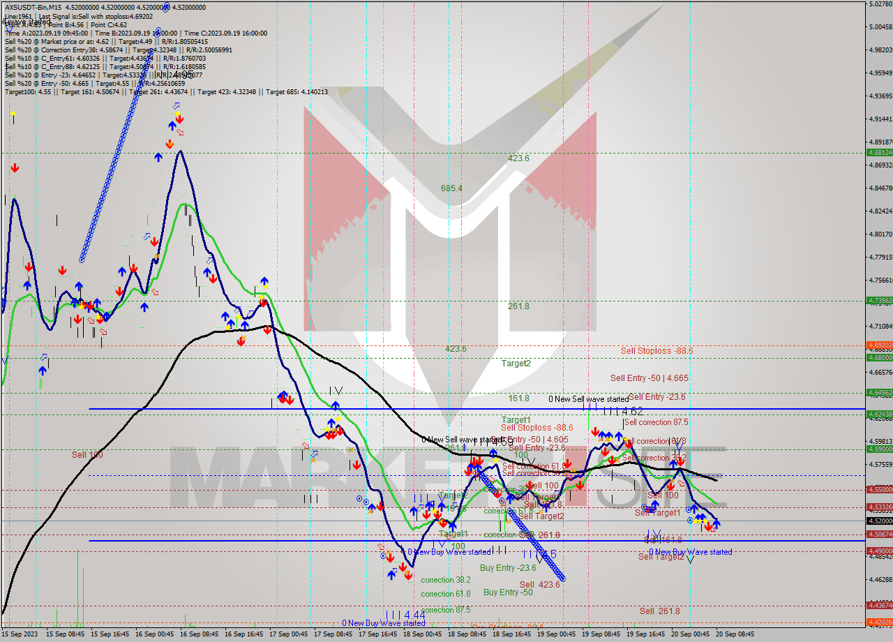 AXSUSDT-Bin M15 Signal