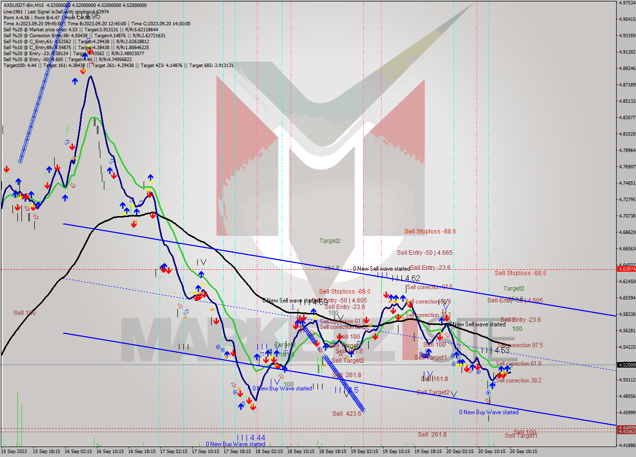 AXSUSDT-Bin M15 Signal