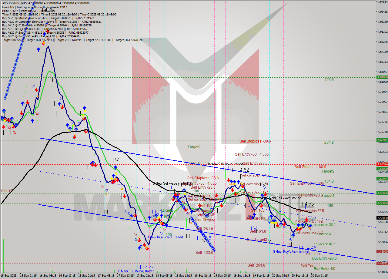 AXSUSDT-Bin M15 Signal