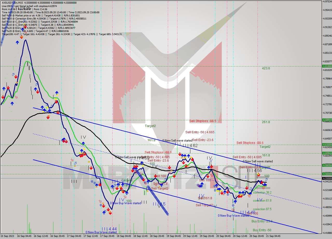AXSUSDT-Bin M15 Signal