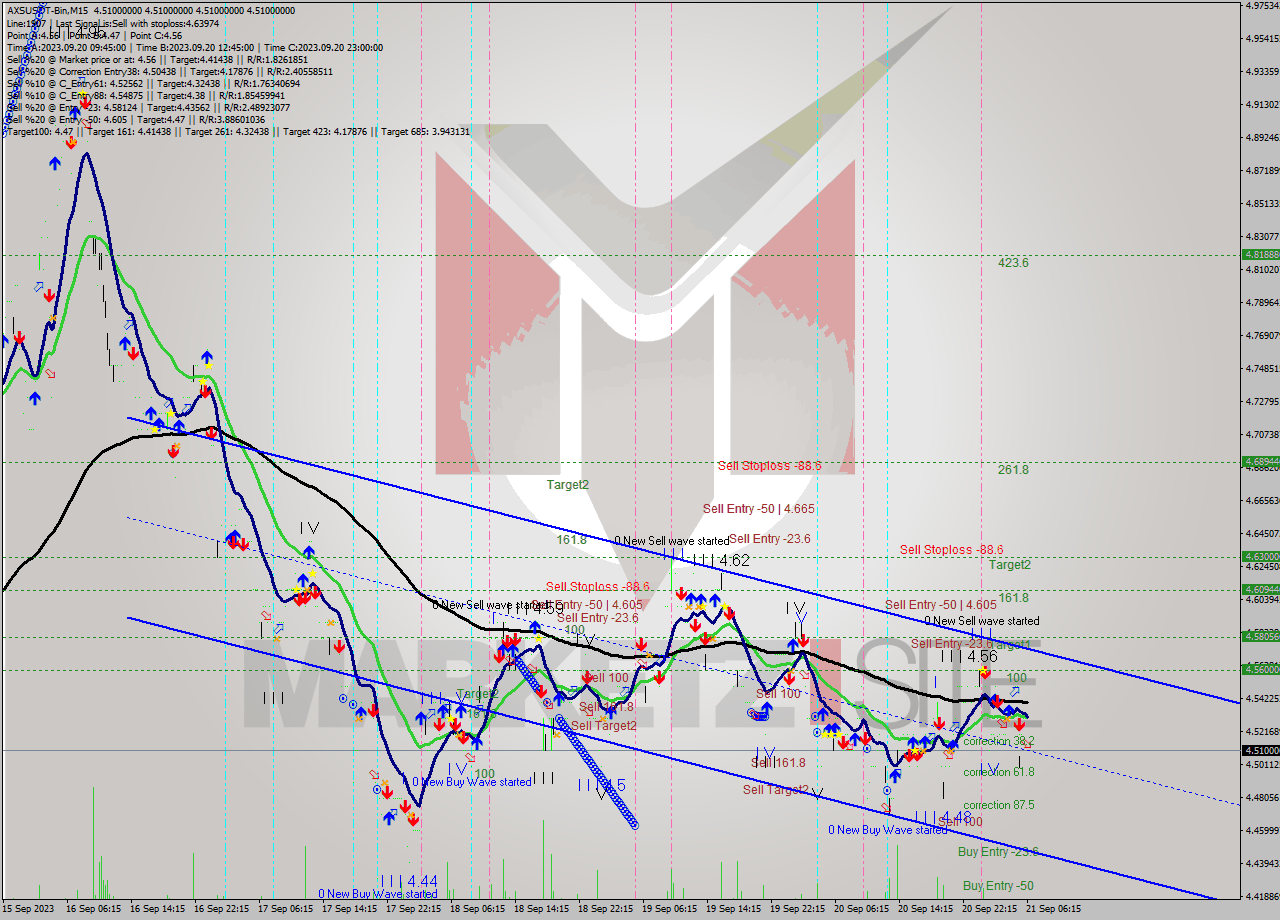 AXSUSDT-Bin M15 Signal