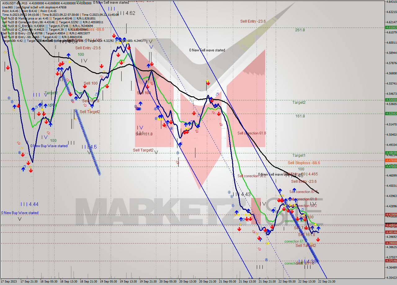 AXSUSDT-Bin M15 Signal