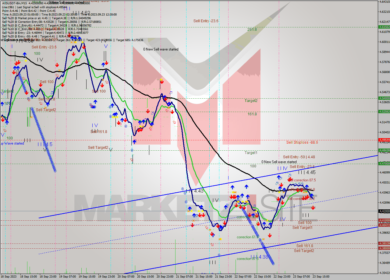 AXSUSDT-Bin M15 Signal