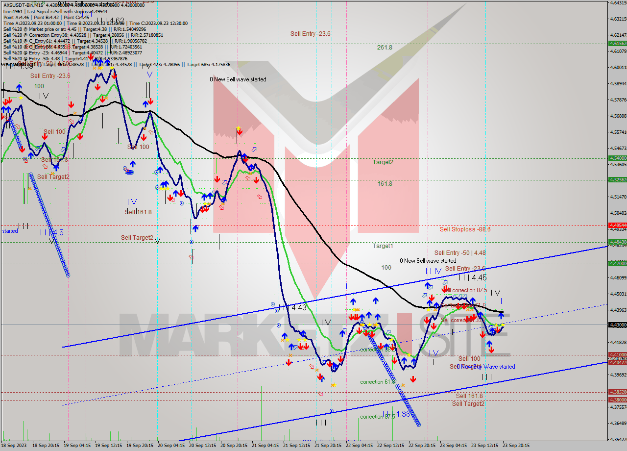 AXSUSDT-Bin M15 Signal