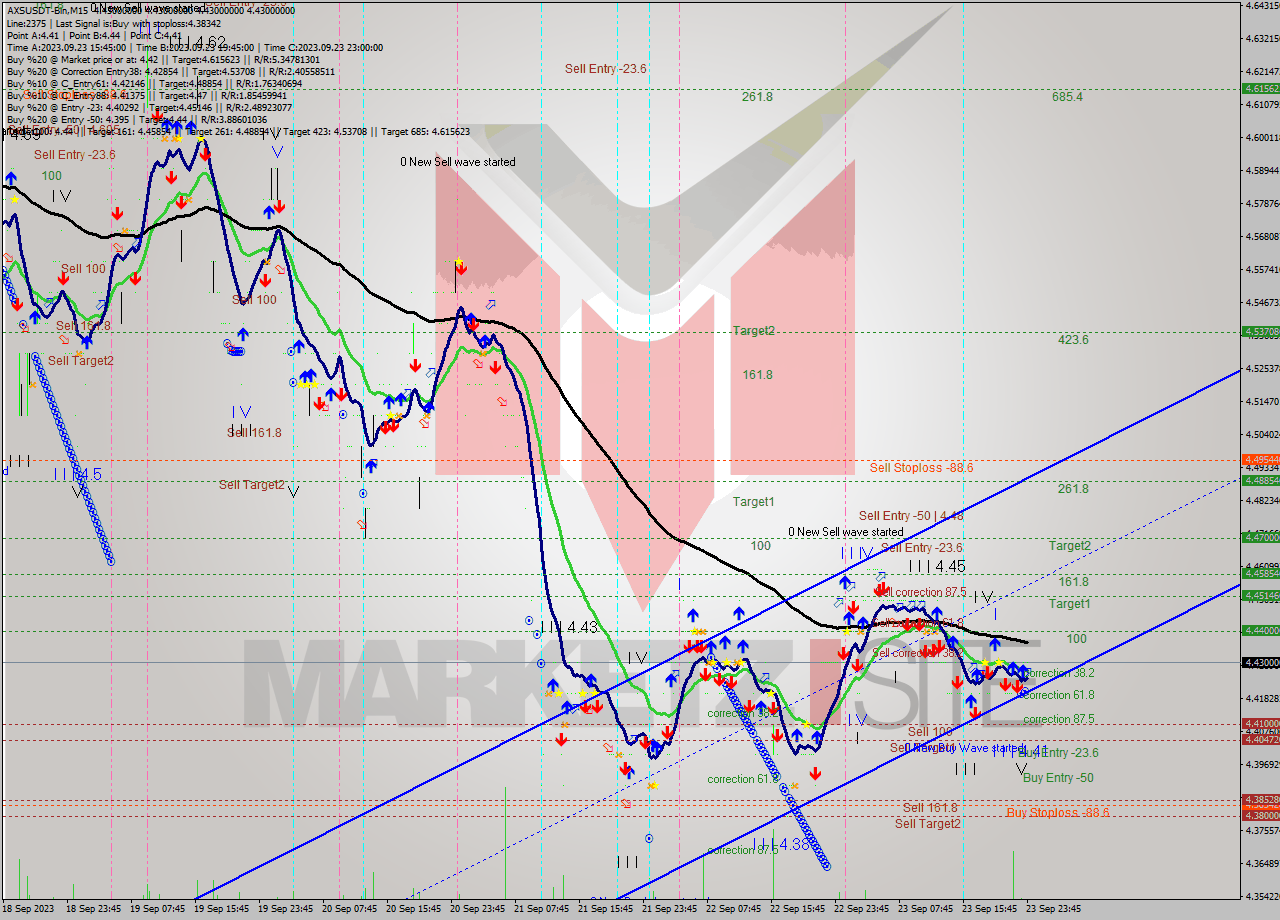 AXSUSDT-Bin M15 Signal