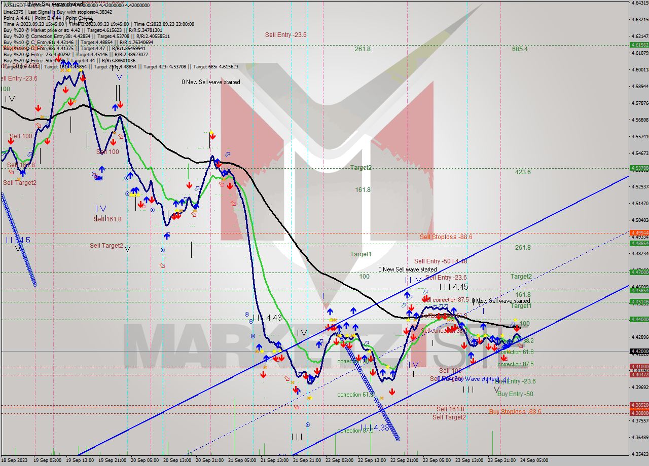 AXSUSDT-Bin M15 Signal