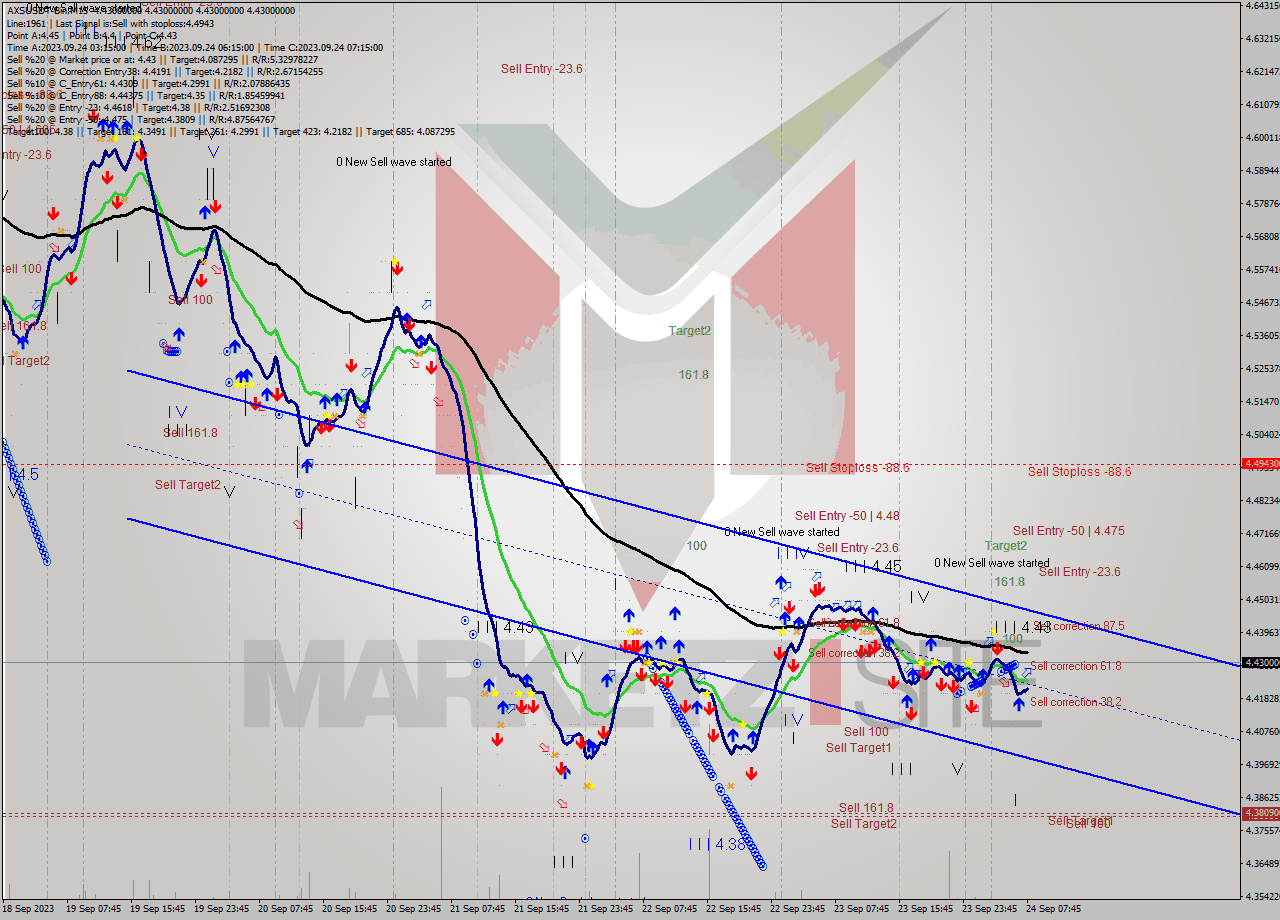 AXSUSDT-Bin M15 Signal