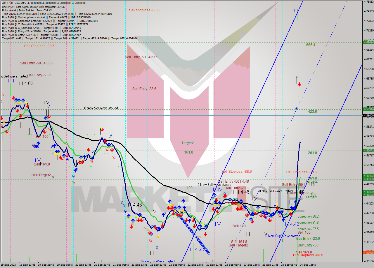AXSUSDT-Bin M15 Signal