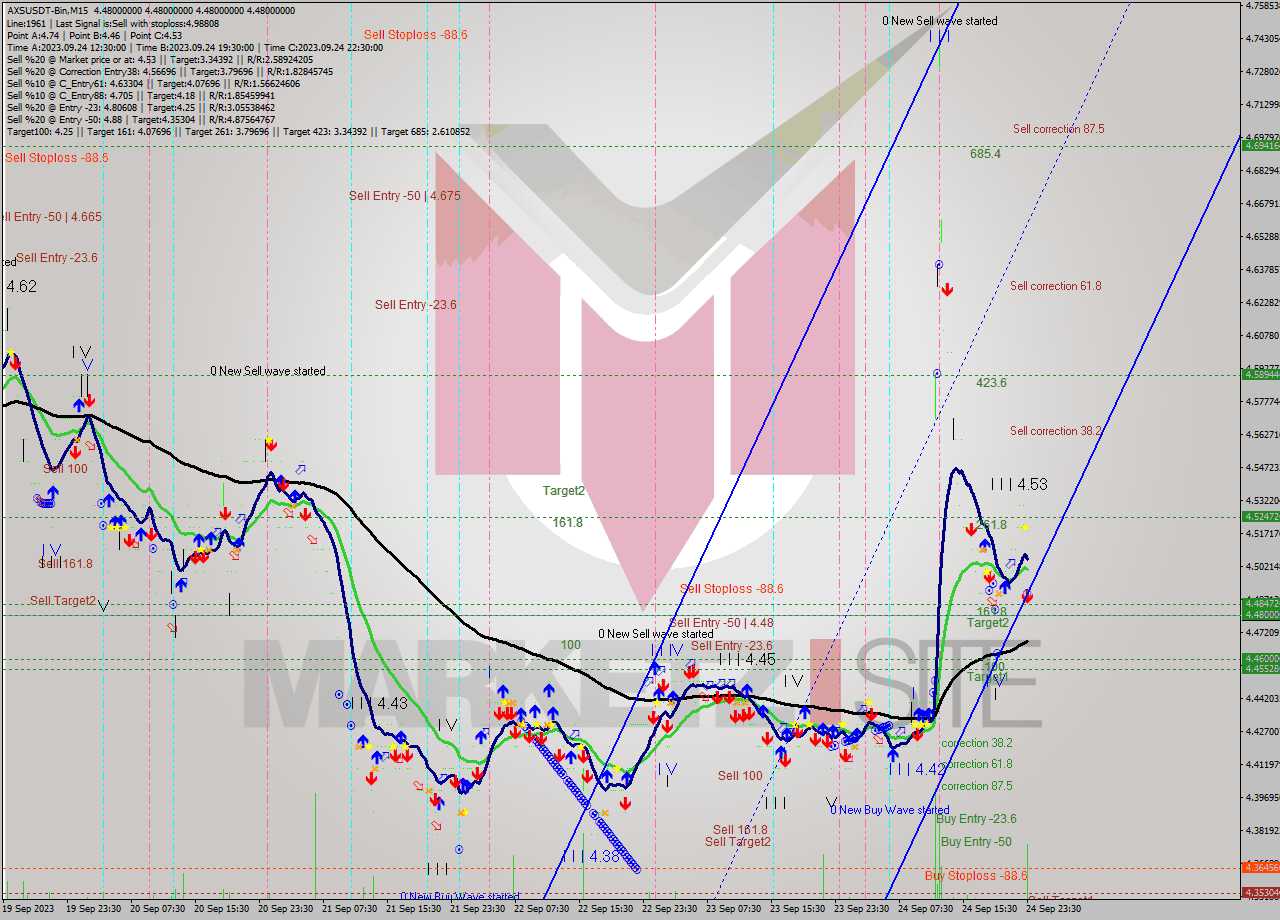 AXSUSDT-Bin M15 Signal