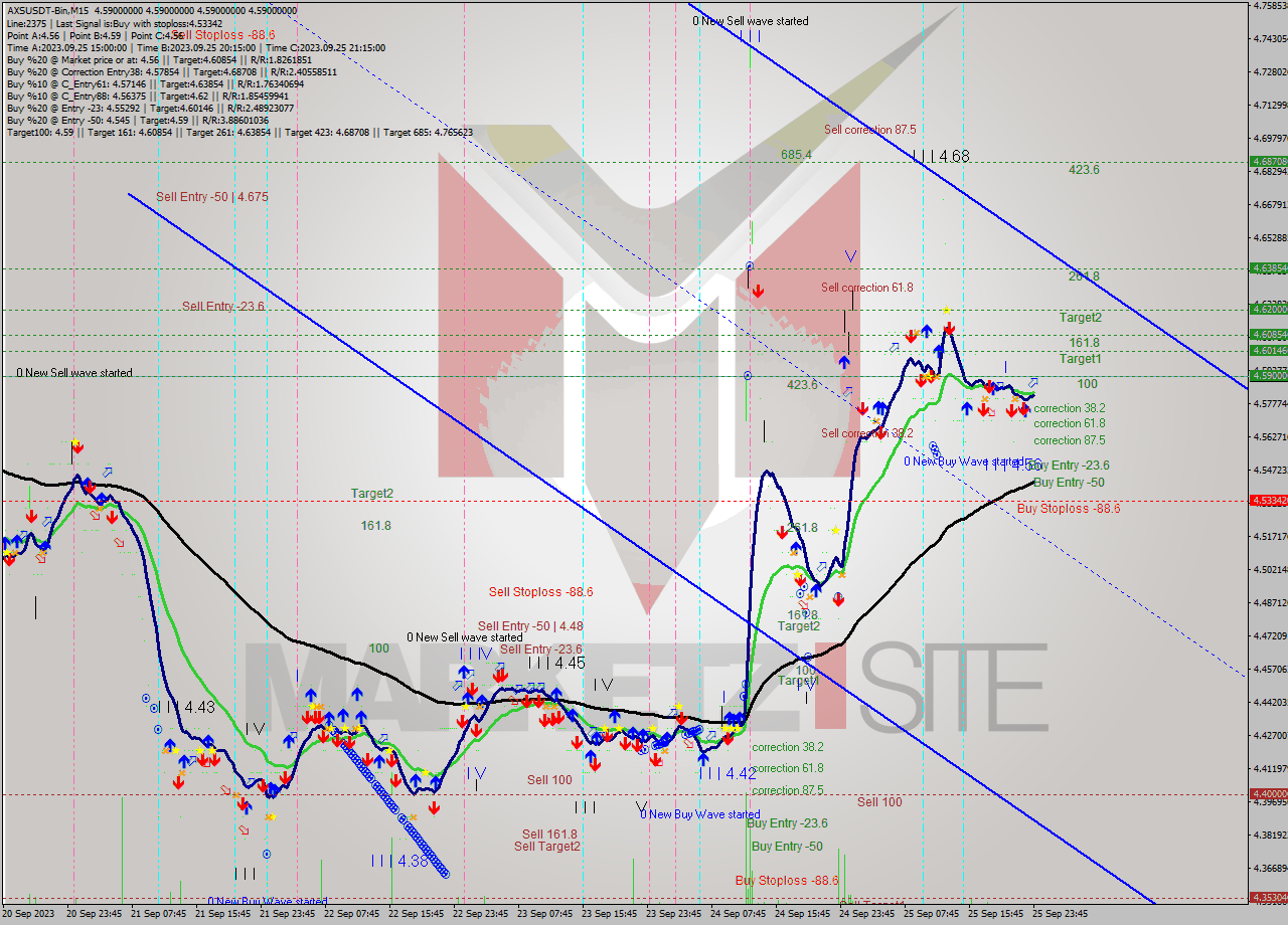AXSUSDT-Bin M15 Signal