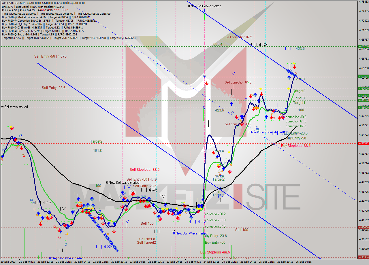 AXSUSDT-Bin M15 Signal