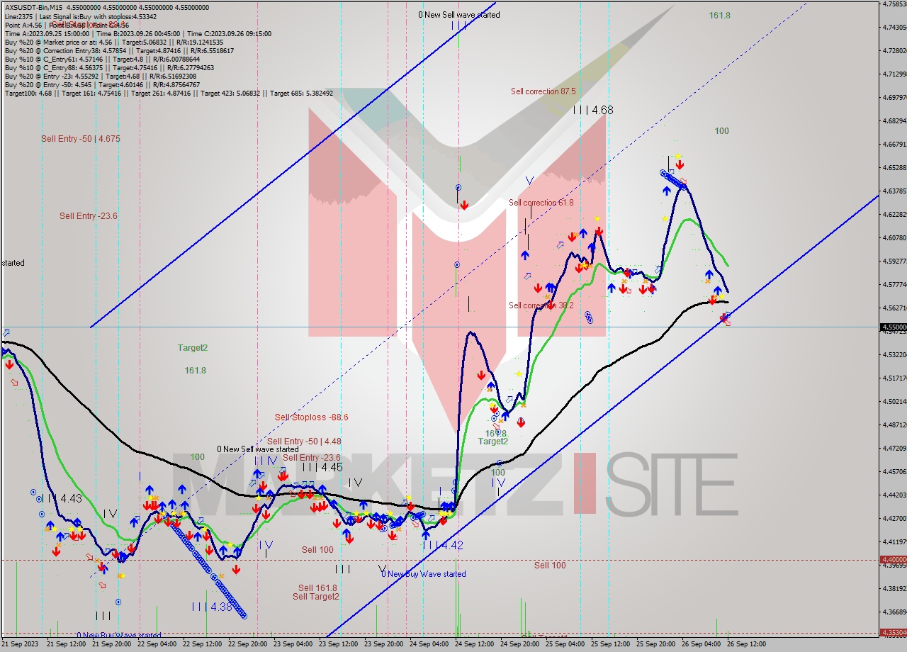 AXSUSDT-Bin M15 Signal