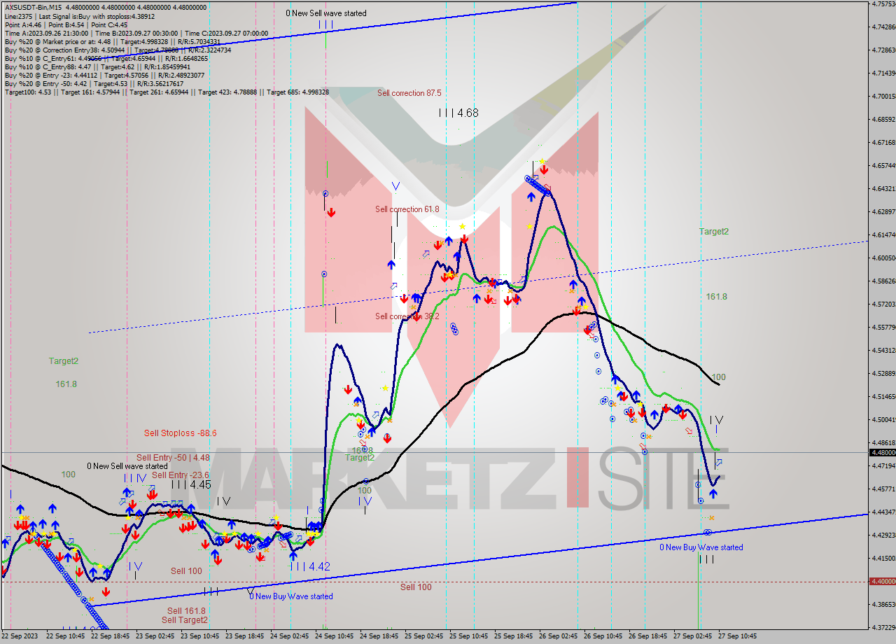 AXSUSDT-Bin M15 Signal