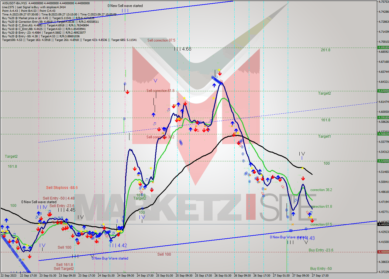 AXSUSDT-Bin M15 Signal
