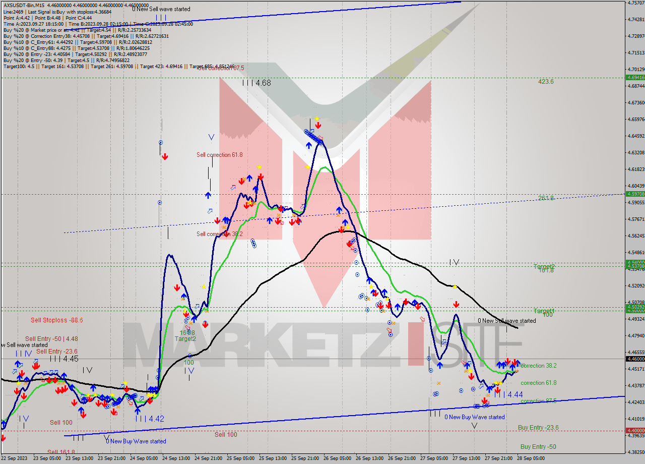 AXSUSDT-Bin M15 Signal
