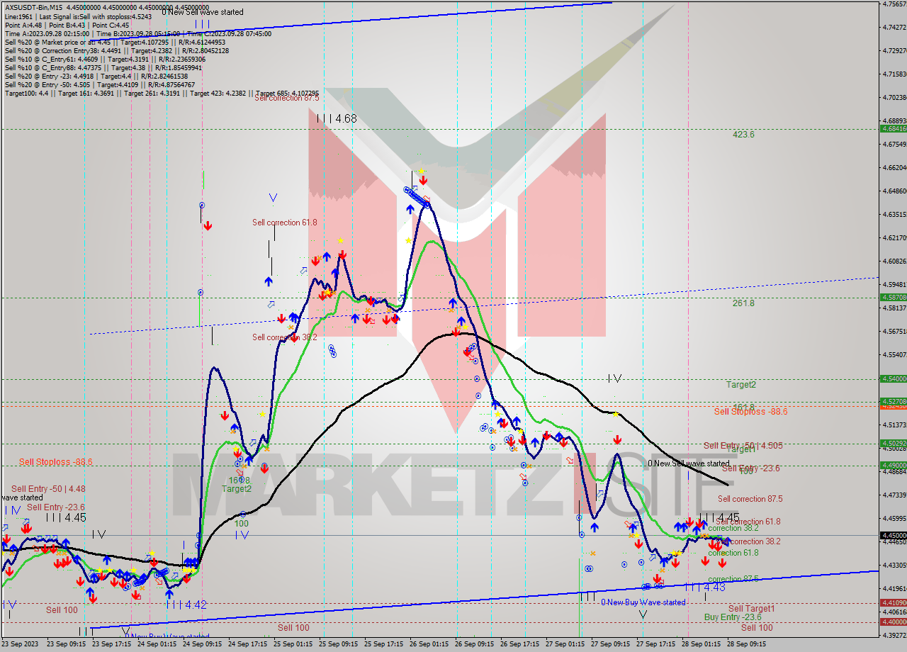 AXSUSDT-Bin M15 Signal