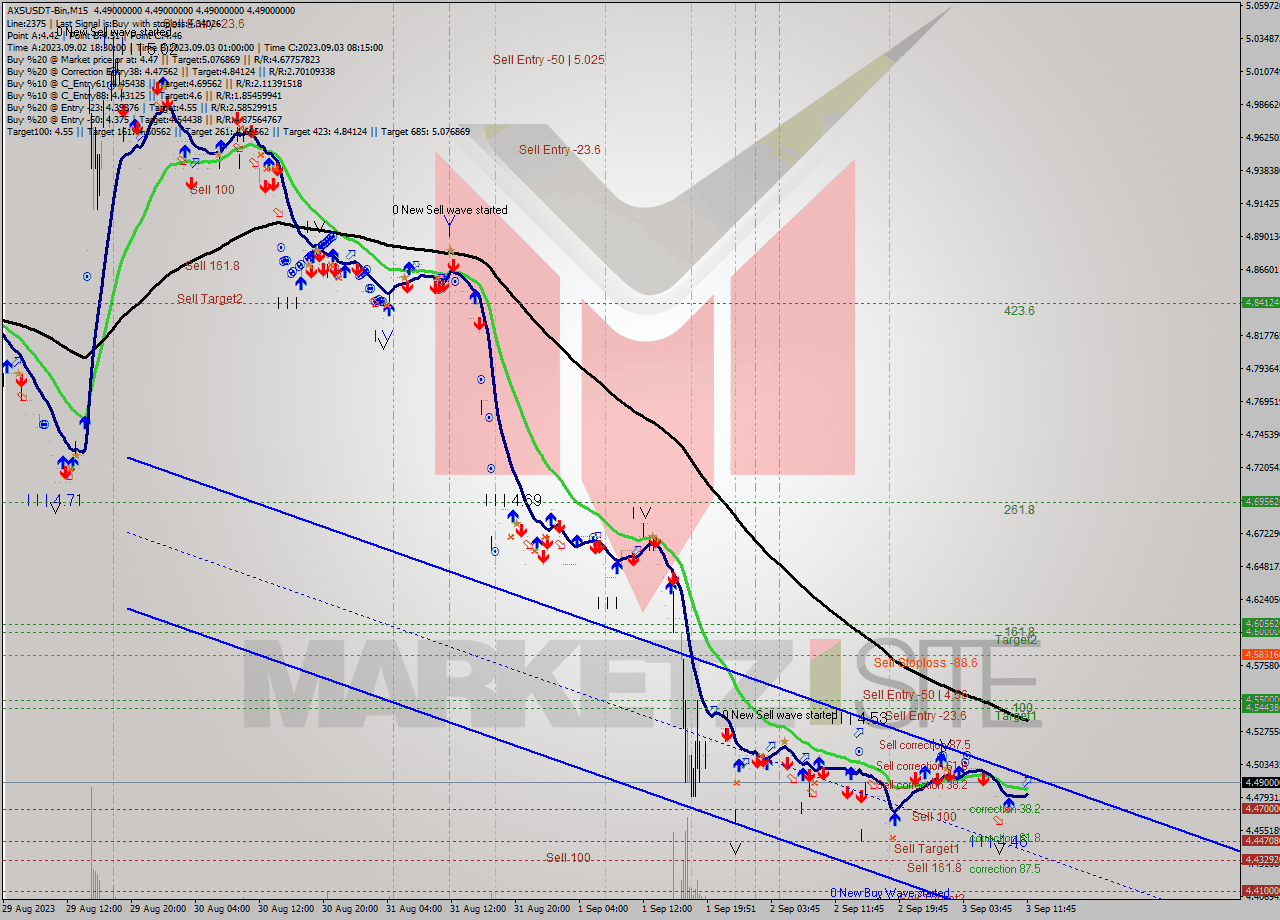AXSUSDT-Bin M15 Signal