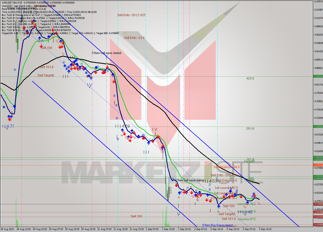 AXSUSDT-Bin M15 Signal