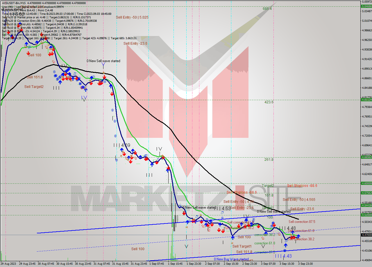 AXSUSDT-Bin M15 Signal