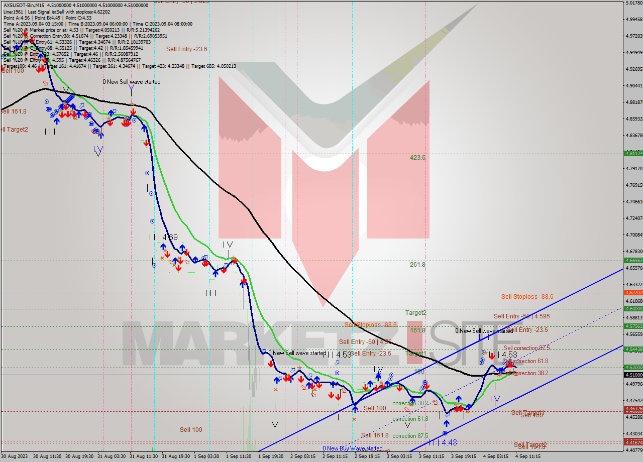 AXSUSDT-Bin M15 Signal