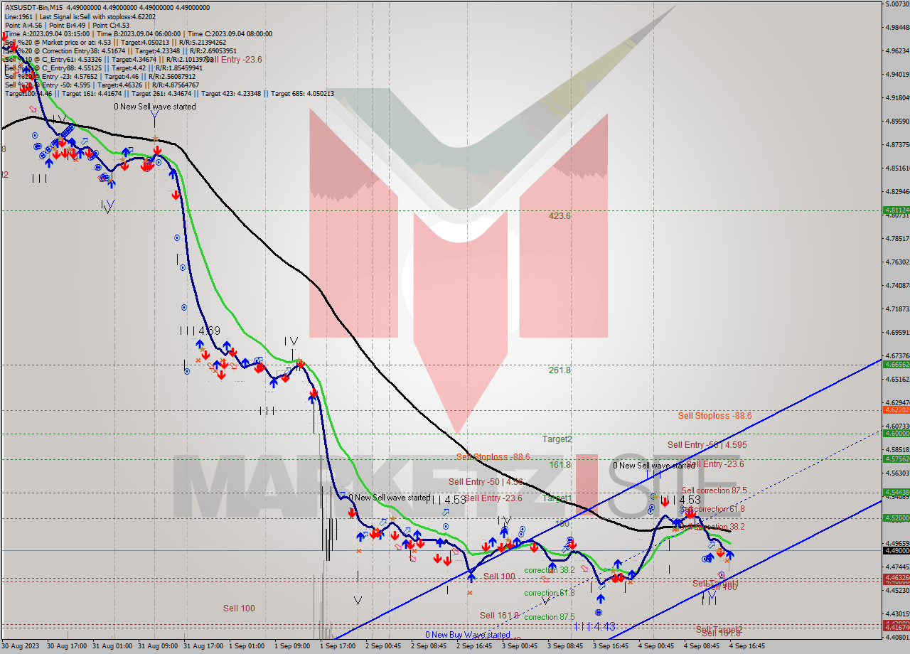 AXSUSDT-Bin M15 Signal