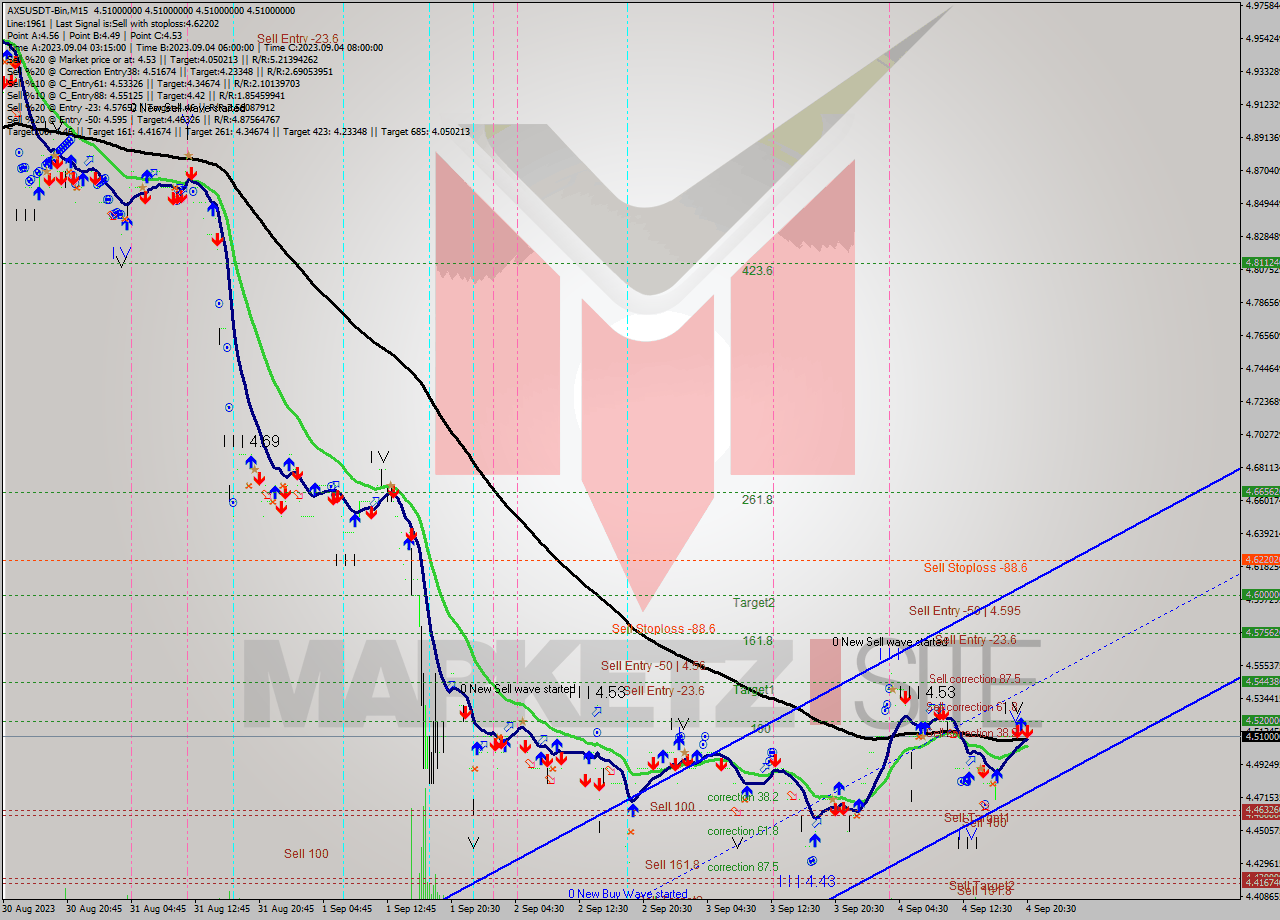 AXSUSDT-Bin M15 Signal