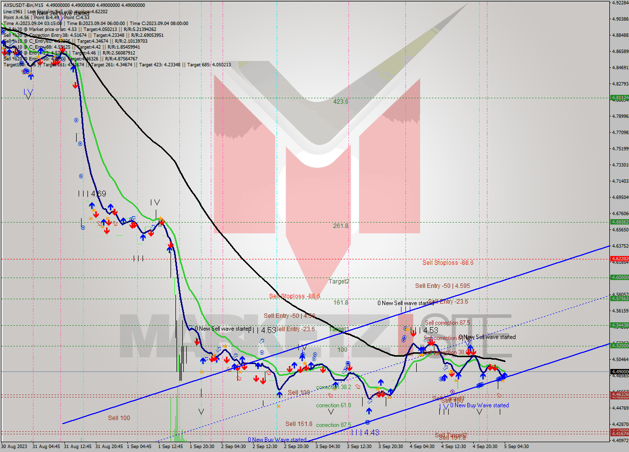 AXSUSDT-Bin M15 Signal