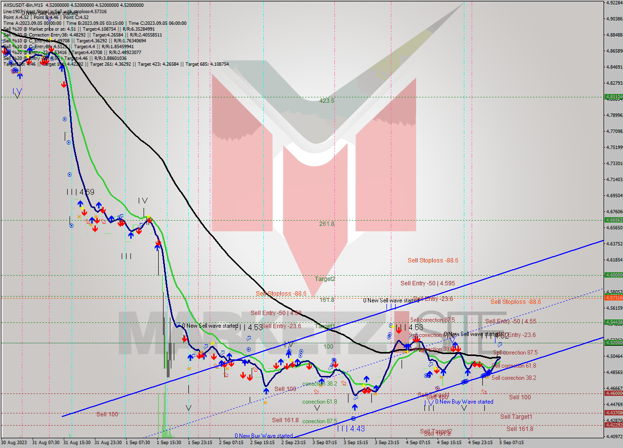 AXSUSDT-Bin M15 Signal