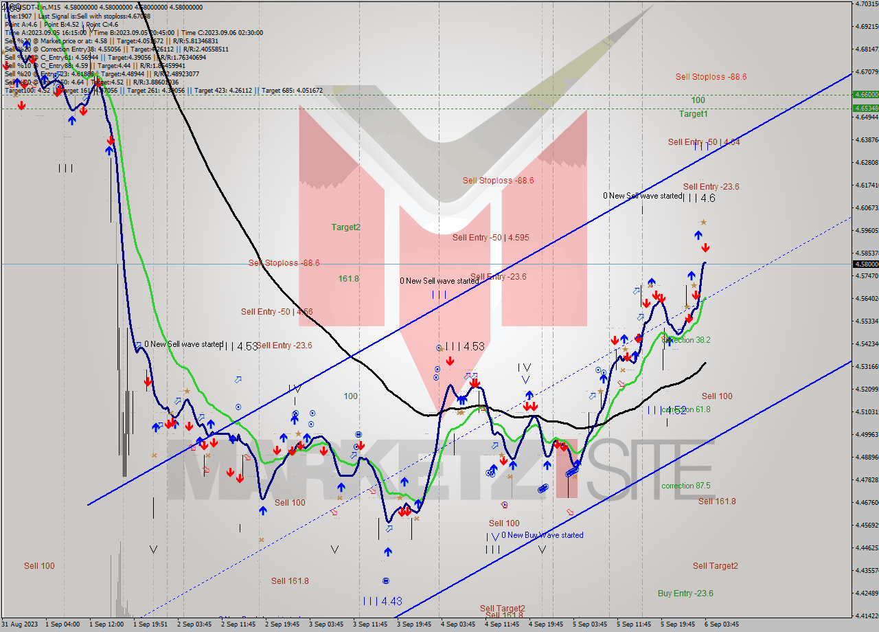 AXSUSDT-Bin M15 Signal