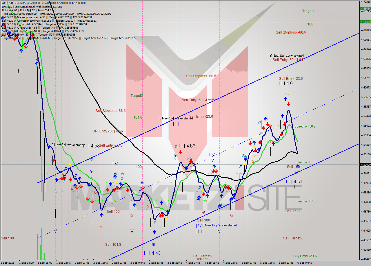 AXSUSDT-Bin M15 Signal