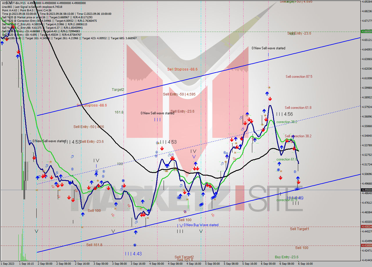 AXSUSDT-Bin M15 Signal
