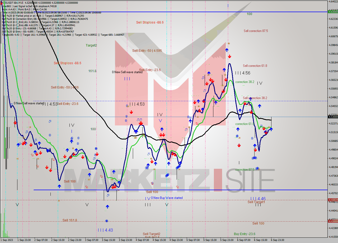 AXSUSDT-Bin M15 Signal