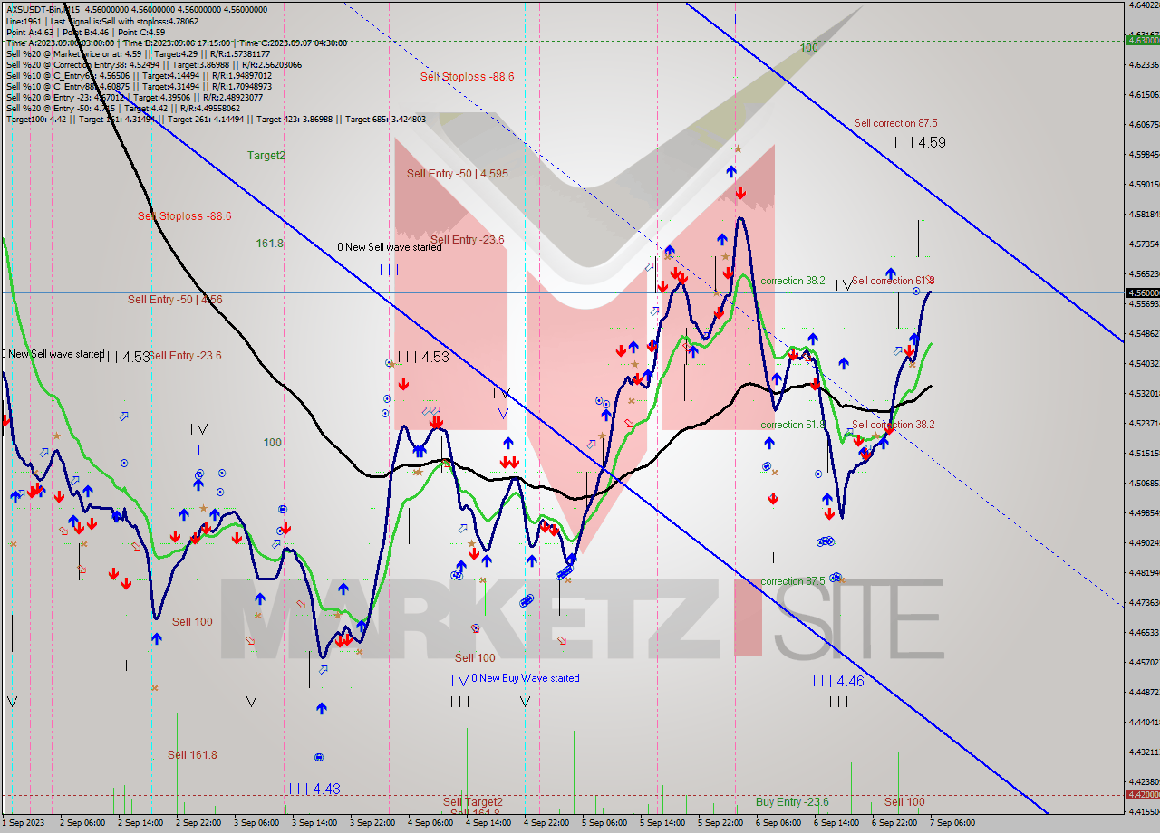 AXSUSDT-Bin M15 Signal