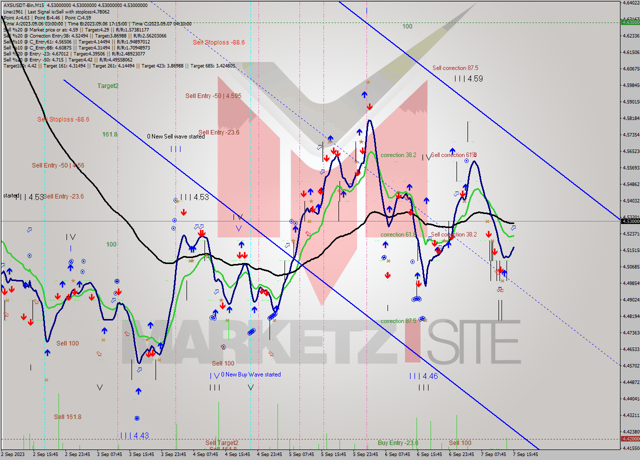 AXSUSDT-Bin M15 Signal
