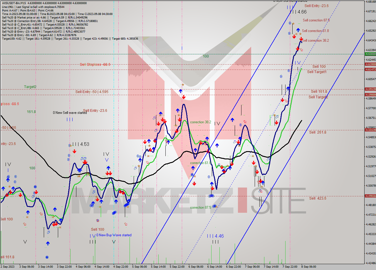 AXSUSDT-Bin M15 Signal