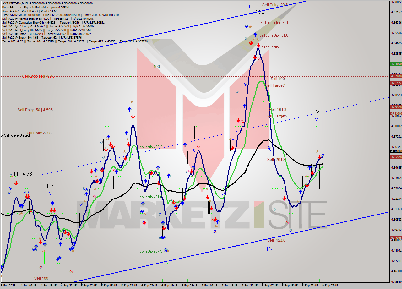 AXSUSDT-Bin M15 Signal