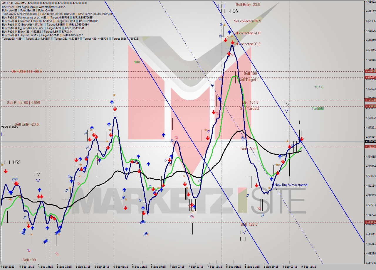 AXSUSDT-Bin M15 Signal