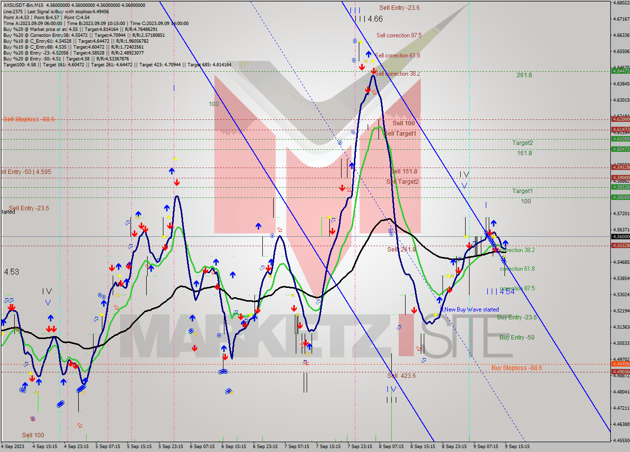 AXSUSDT-Bin M15 Signal