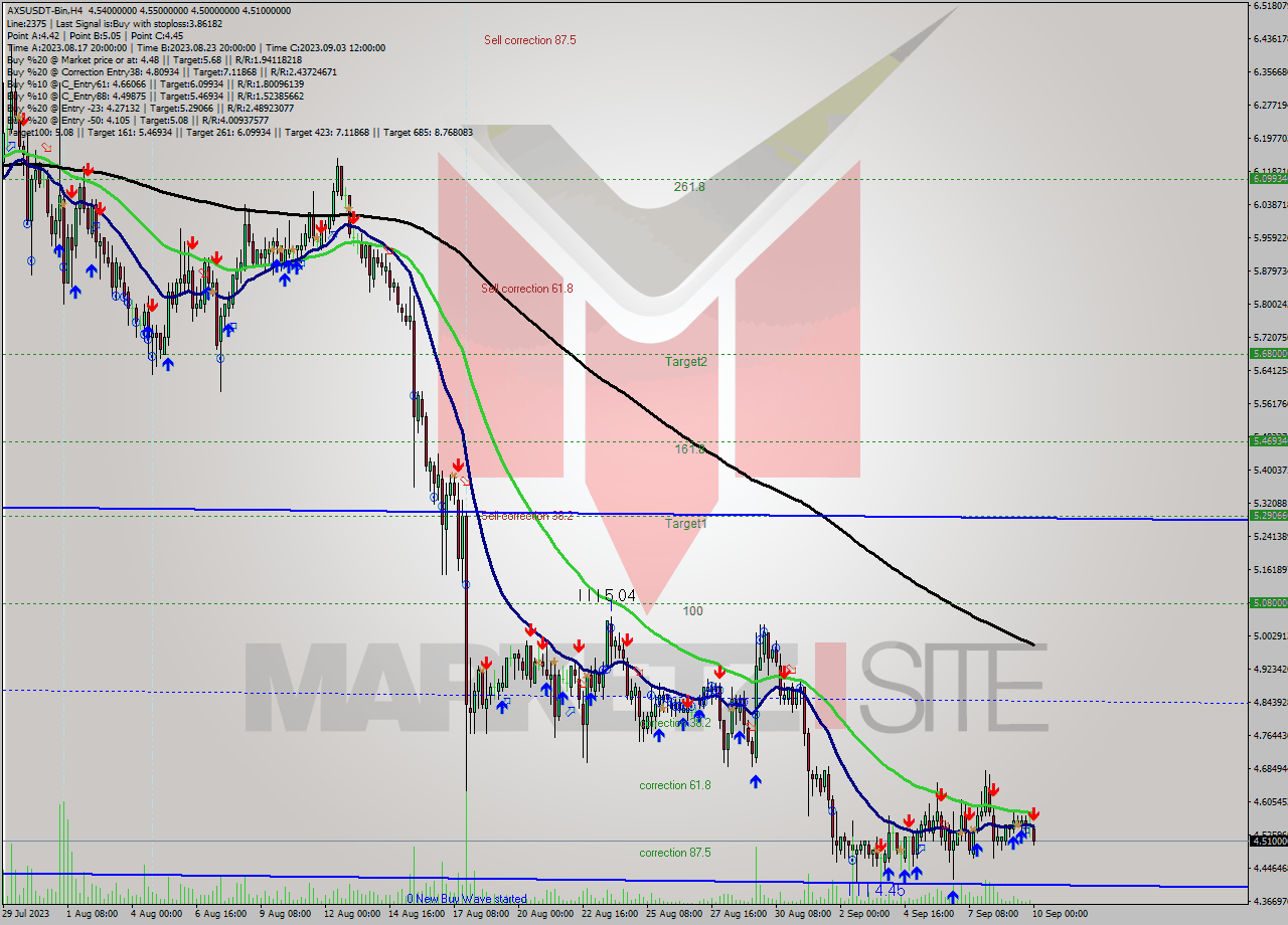 AXSUSDT-Bin MultiTimeframe analysis at date 2023.09.10 03:20