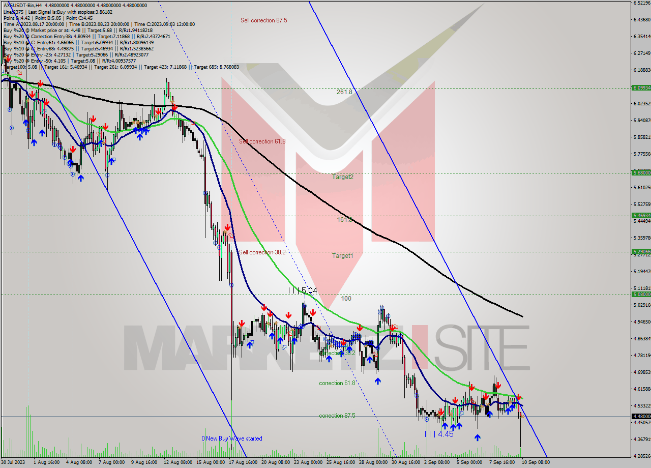 AXSUSDT-Bin MultiTimeframe analysis at date 2023.09.10 11:00