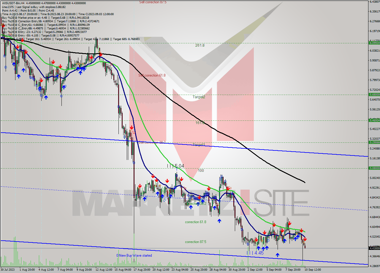 AXSUSDT-Bin MultiTimeframe analysis at date 2023.09.10 17:36