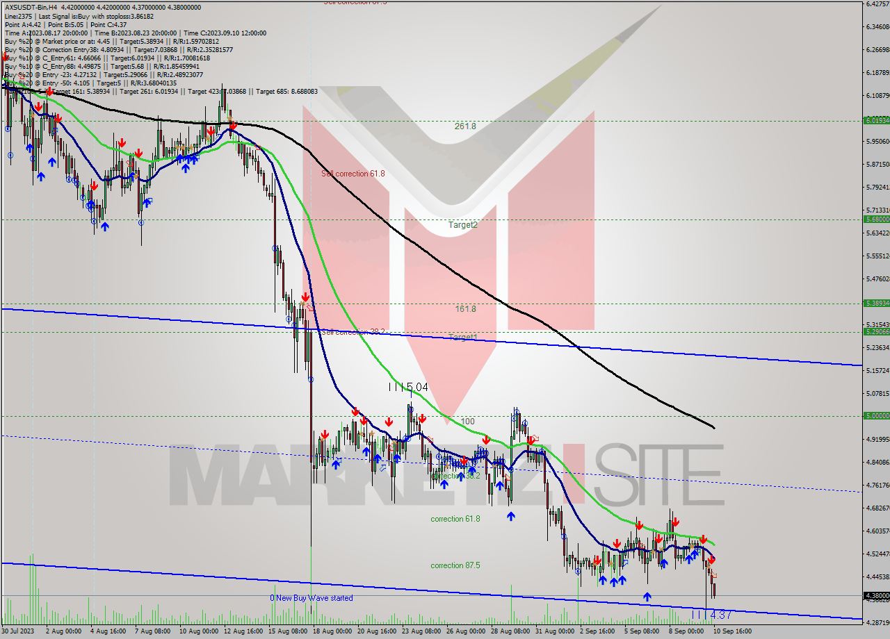 AXSUSDT-Bin MultiTimeframe analysis at date 2023.09.10 19:49