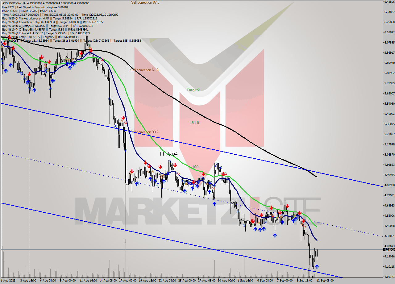 AXSUSDT-Bin MultiTimeframe analysis at date 2023.09.12 13:21
