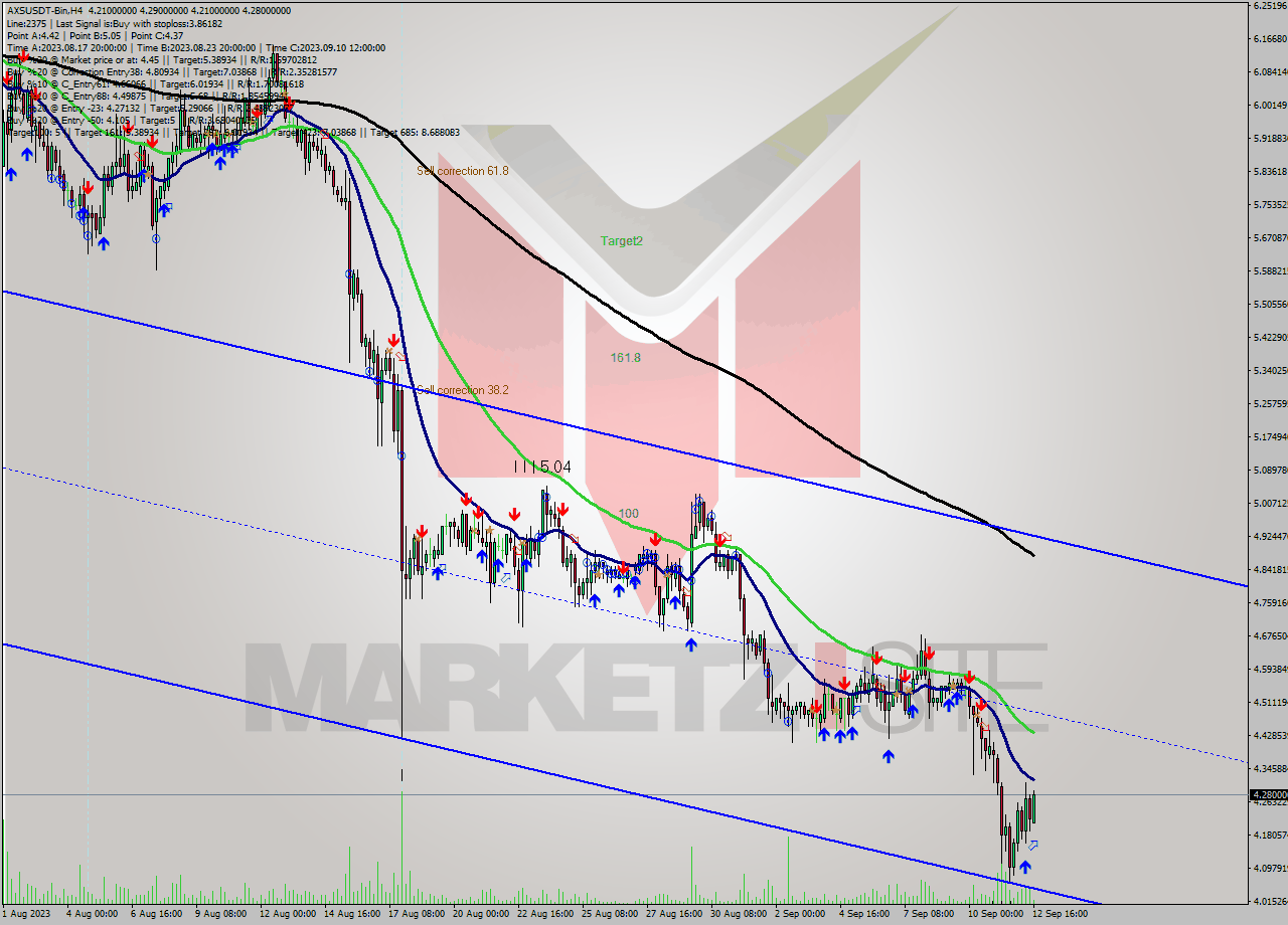 AXSUSDT-Bin MultiTimeframe analysis at date 2023.09.12 19:30