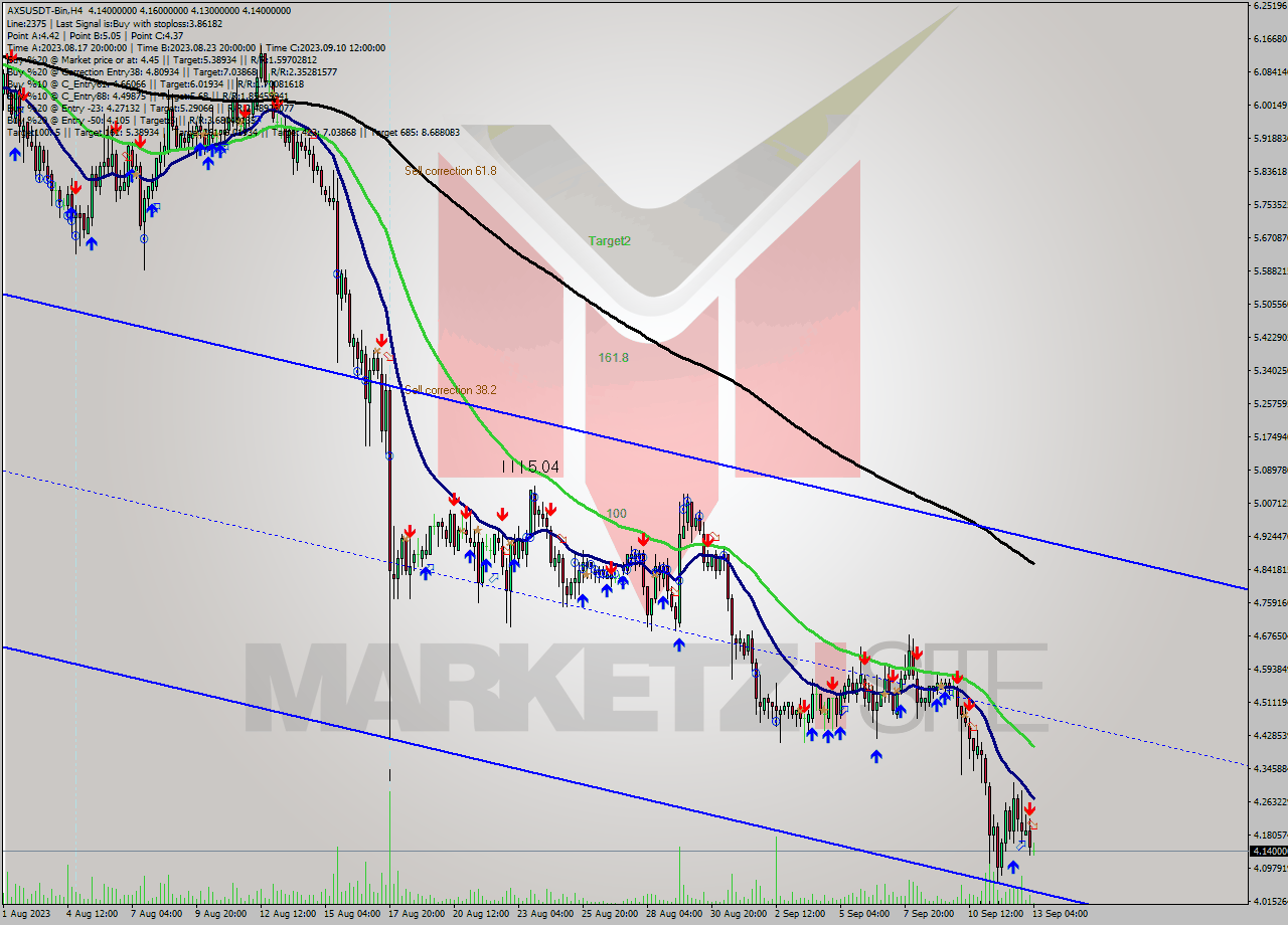 AXSUSDT-Bin MultiTimeframe analysis at date 2023.09.13 07:13
